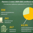 Приём в 1 классы на 2020-2021 учебный год - Управление образования