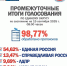 Предварительные итоги выборов 2025 - Газета Регион